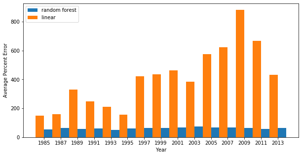 average percent error rf linear only