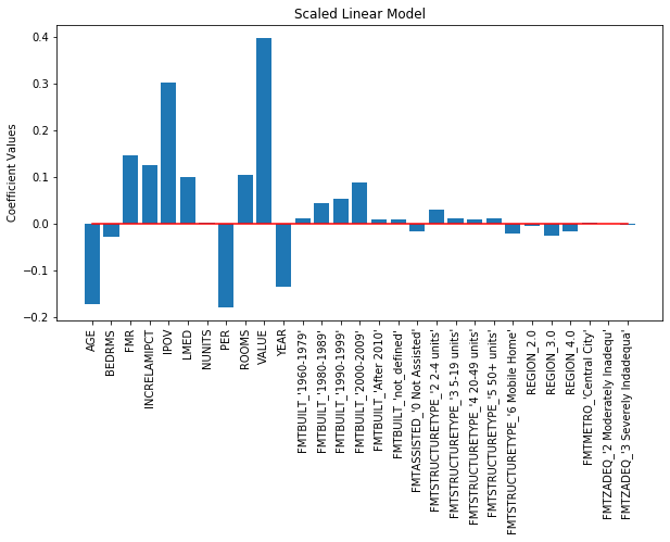 coefficients scaled linear model